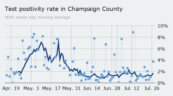 Tuesday: county positivity